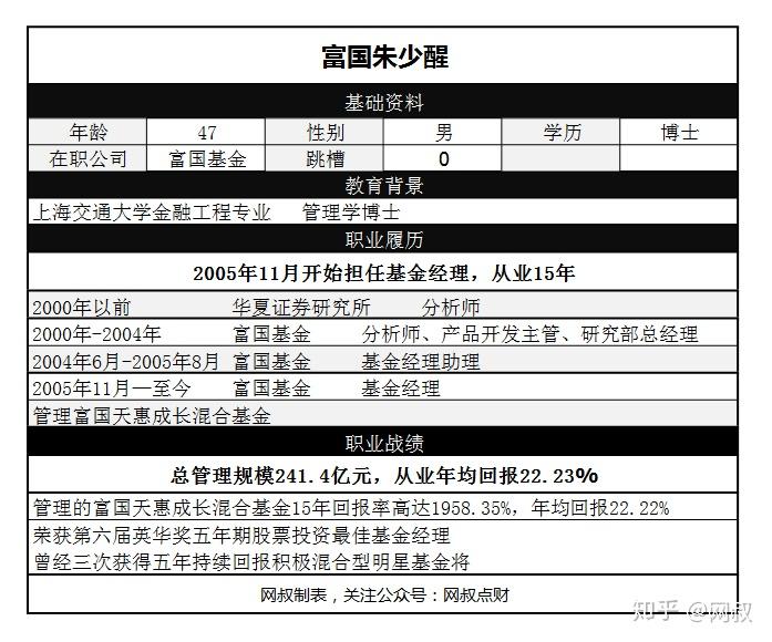 传奇基金经理探秘三富国朱少醒十年十倍的神级基金经理