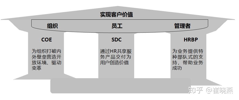 人力资源三支柱的前世今生和来世