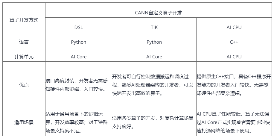 理論+實踐，揭秘昇騰CANN運算元開發