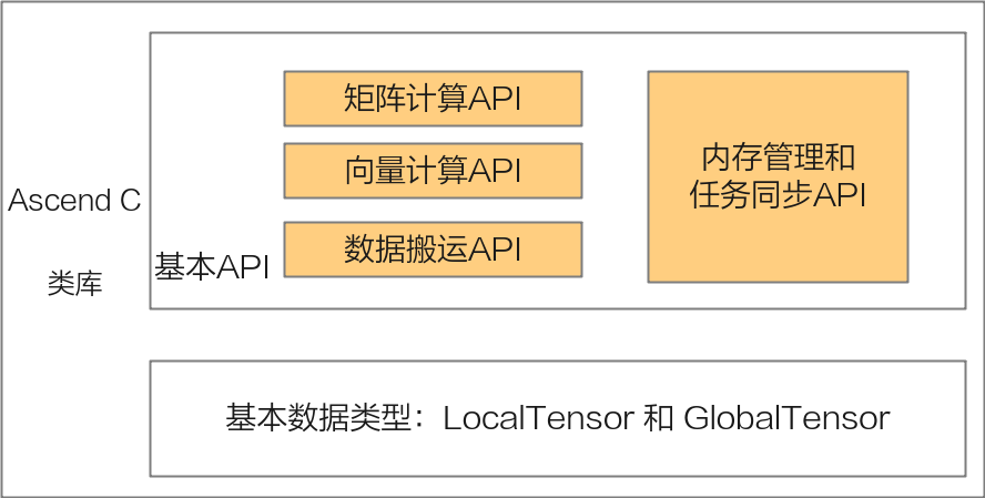 纯干货!一文get昇腾Ascend C编程入门全部知识点 - 知乎
