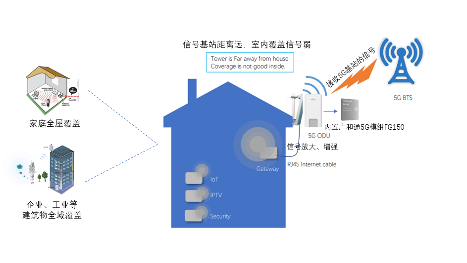 5godu解鎖最後一公里5g無線覆蓋