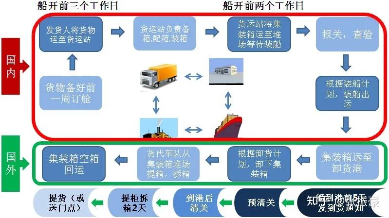 你的海运出口货物经历了这七个步骤!