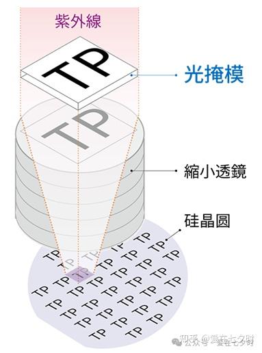 半导体制程中“光刻(Photo)工艺”的详解; - 知乎