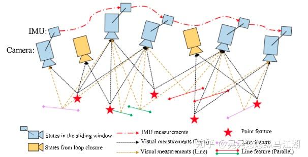 论文阅读《PLF-VINS: Real-Time Monocular Visual-Inertial SLAM With Point-Line ...