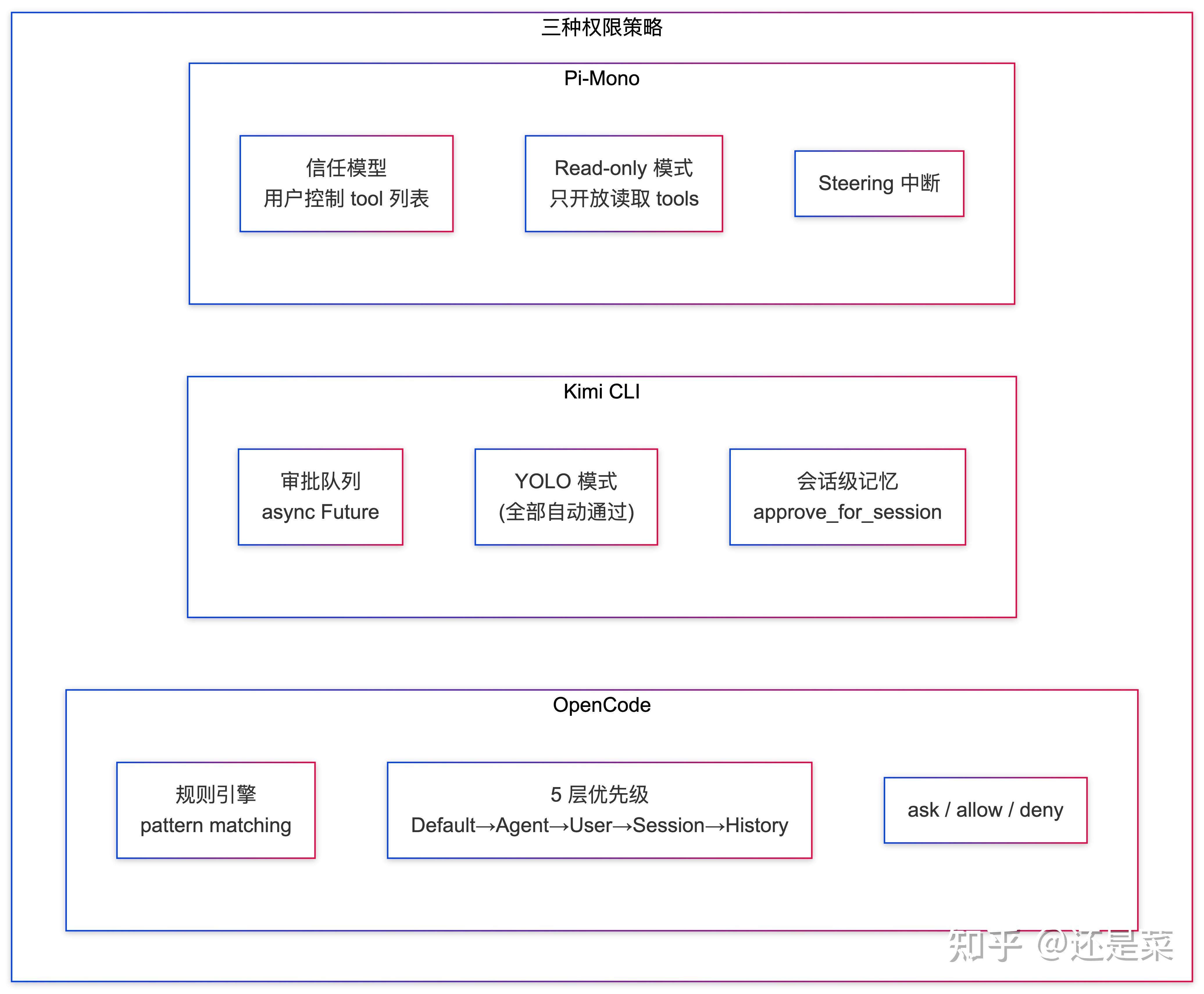 拆解 Agentic Coding：从三个开源项目看 Coding Agent 的架构本质 - 知乎