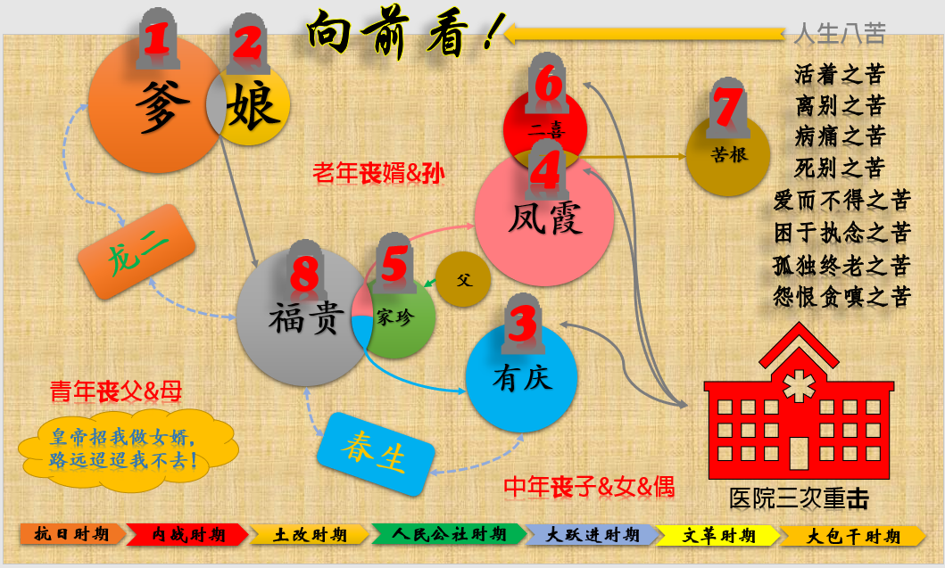 活着究竟为何?