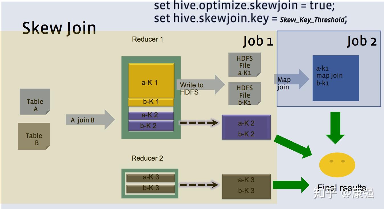 深度剖析Hive GroupBy，Distinct 与 Join 原理 知乎