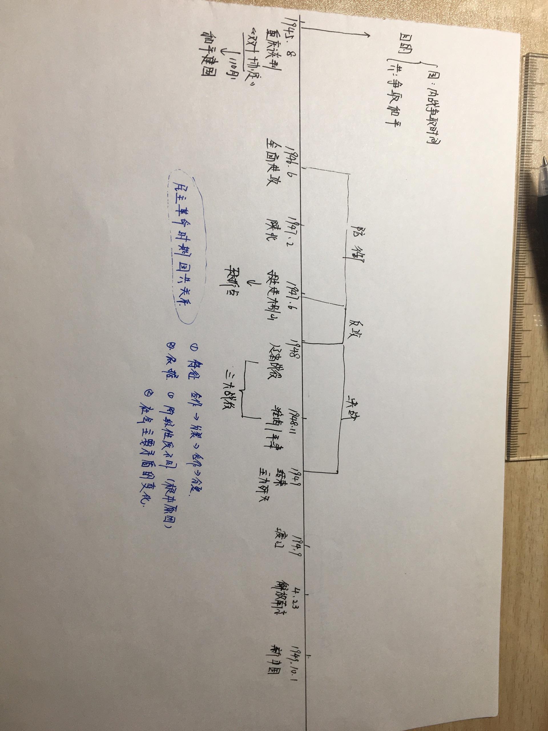 八上历史简易时间线