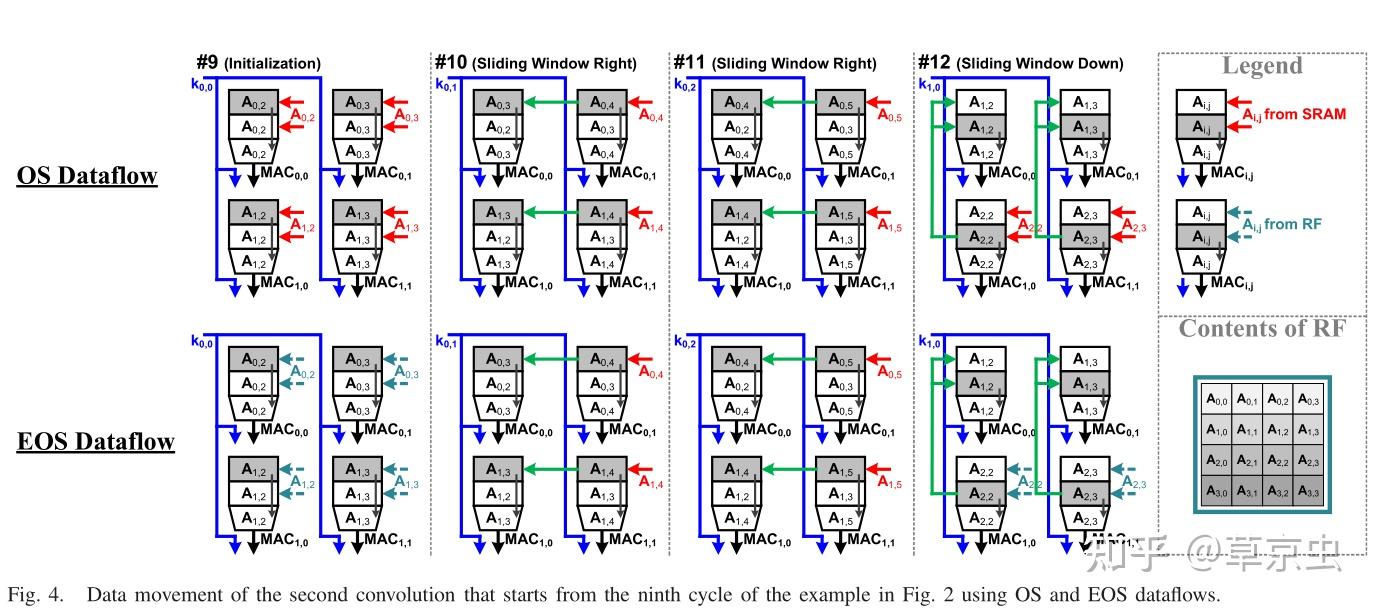 Output stationary dnn hardware arch 