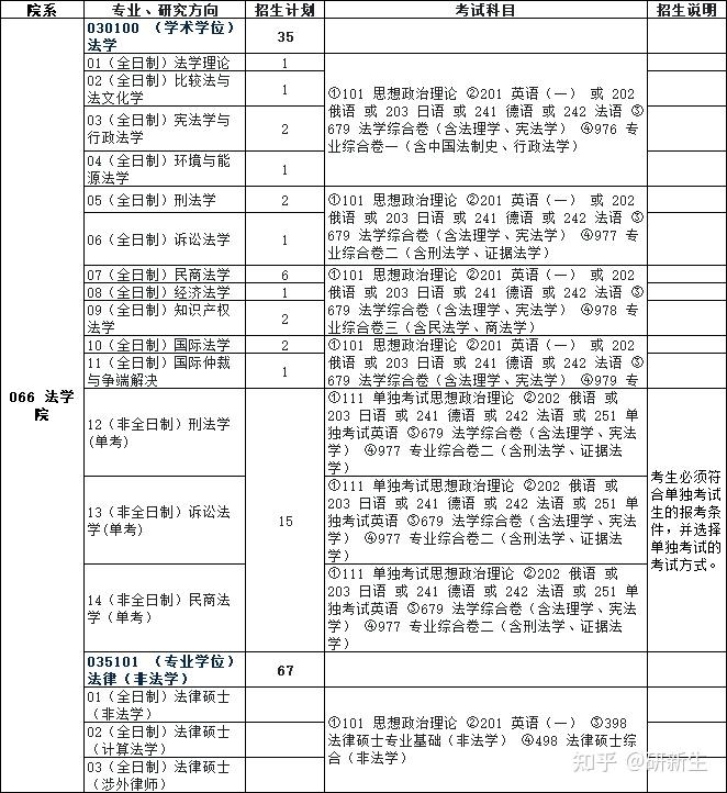 法学考研院校