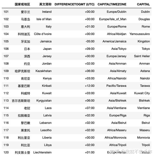 世界时区表 - 知乎