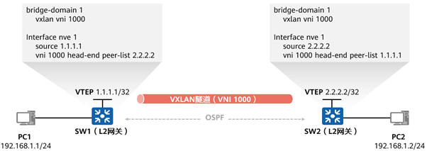 数据中心网络技术新贵：VXLAN与园区网络虚拟化