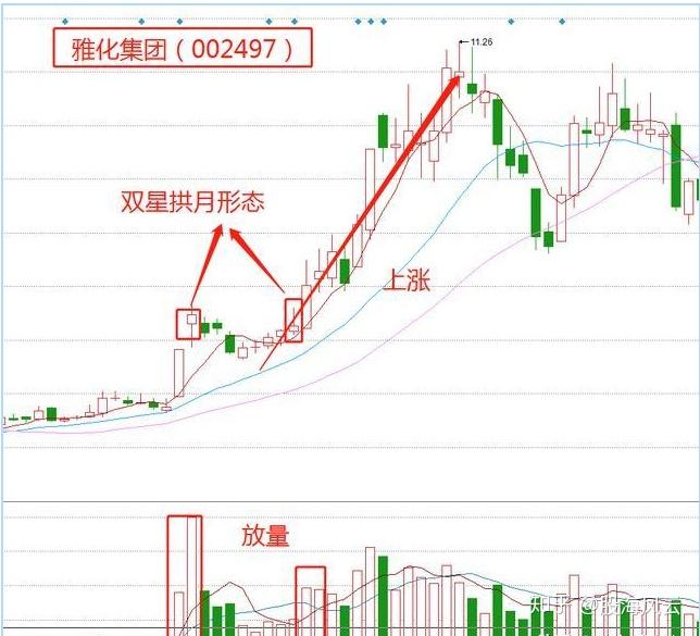 双星拱月k线形态看清主力拉升意图短线抓上涨潜力标的