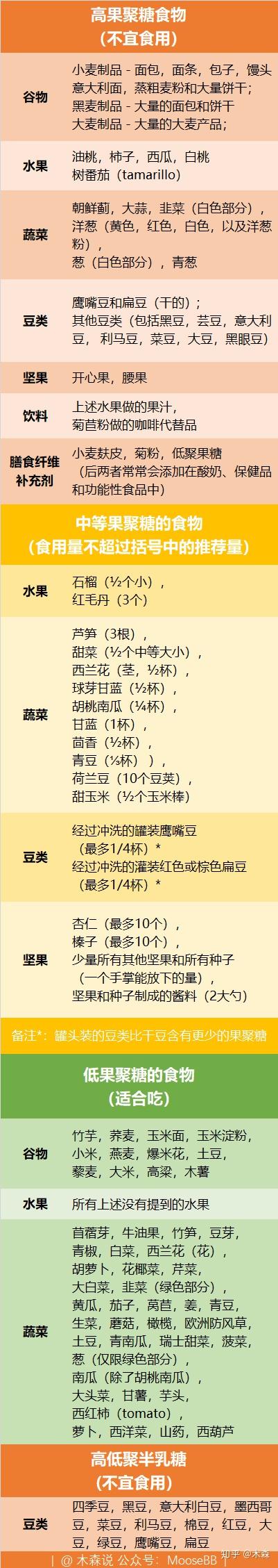 fodmap食物对照表图片