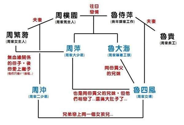 《雷雨》關係圖日本平安時代紫式部的長篇小說《源氏物語》.