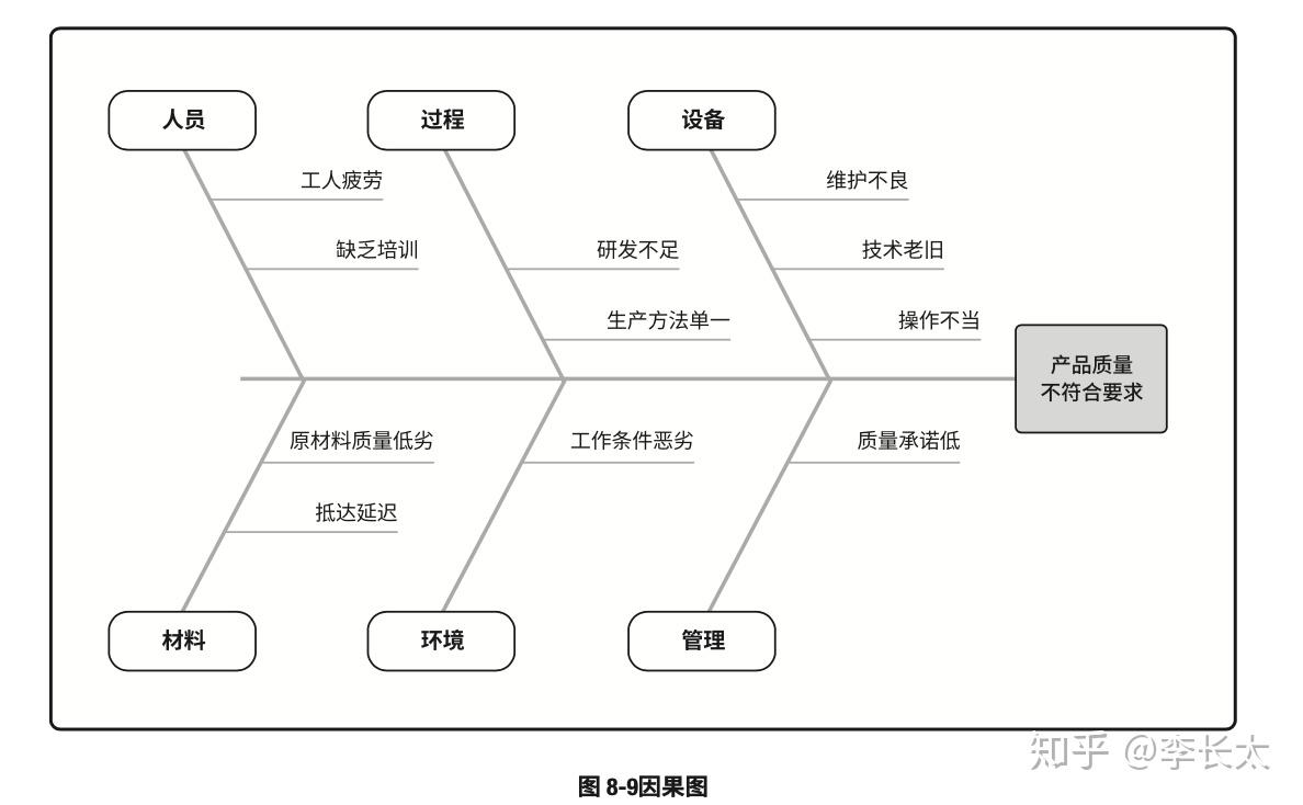 为什么选石川图(因果图)而不是帕累托?