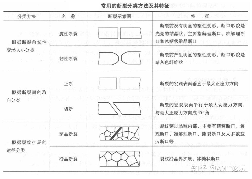 精简版!金属的各种断裂形式 - 知乎