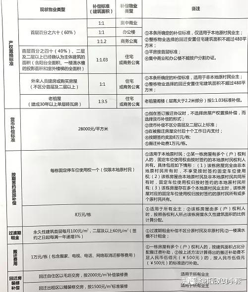 想了解更多关注公众号:小蔡说旧改
