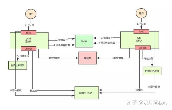 分布式锁用Redis还是ZooKeeper?(转载) 分布式锁用Redis还是ZooKeeper?(转载)