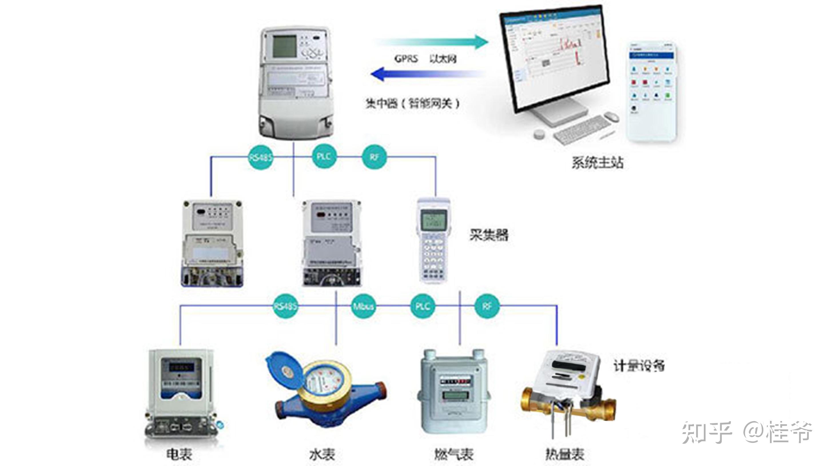 智慧楼宇中的能耗分析之电的分析