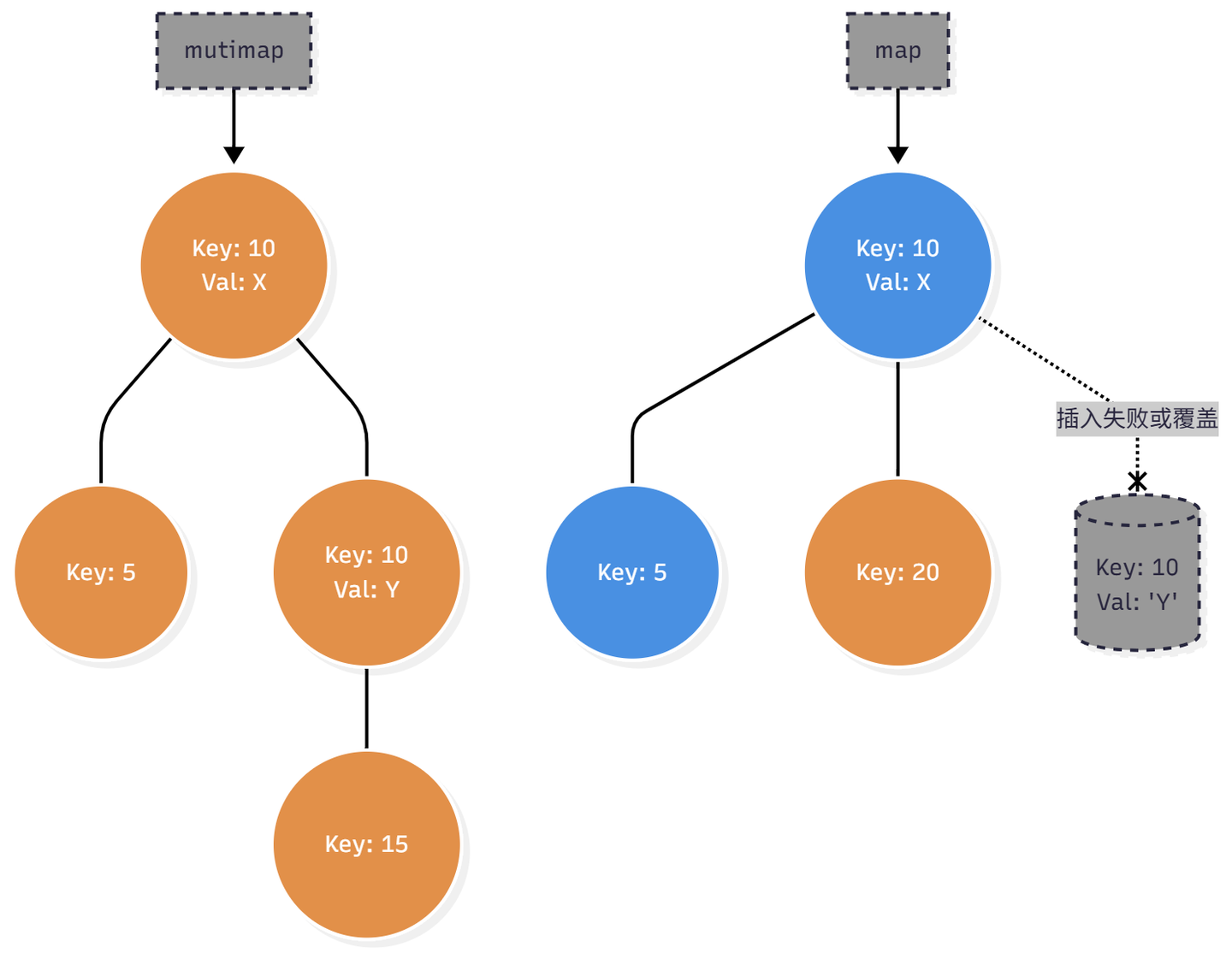 【047-STL篇】C++ STL map和multimap容器全面解析：深入学习，轻松掌握 - 知乎