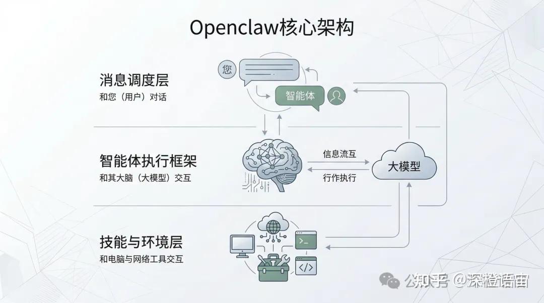 这篇不聊OpenClaw的安装，也不聊应用，更不聊原理，只聊你想知道的关于OpenClaw更核心的三件事儿 - 知乎