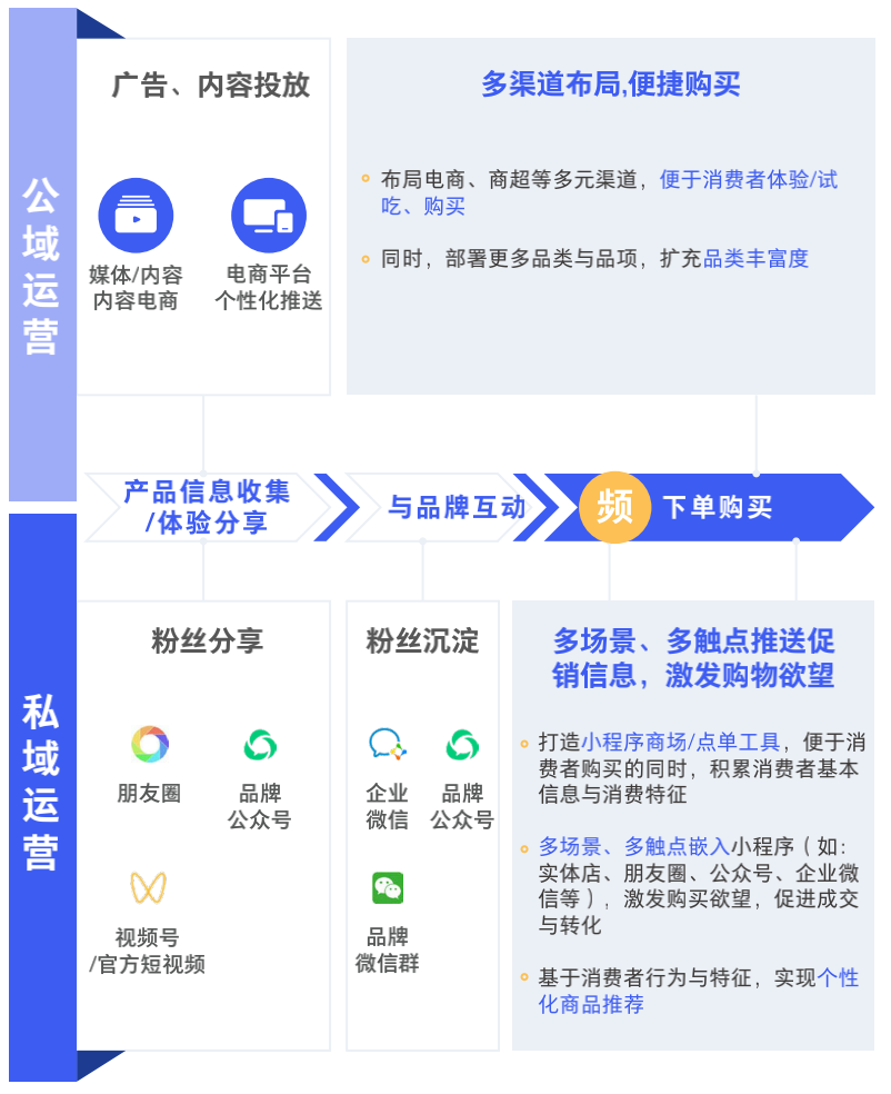 关于私域流量一次给你讲明白系统性认知私域流量建议收藏