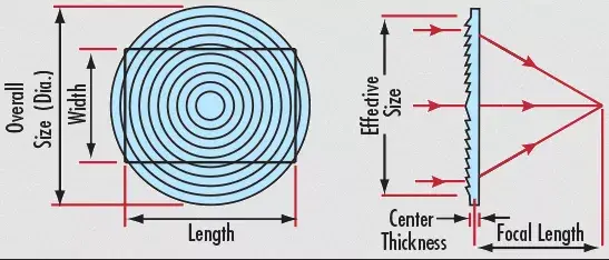 自制菲涅尔透镜的过程图片