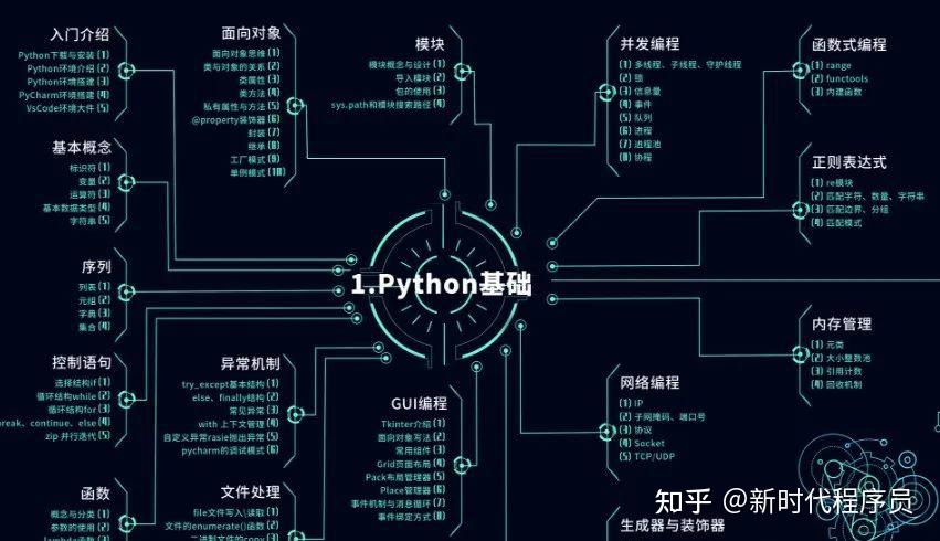 2023年python学习路线图（2023版附带视频教程） 知乎