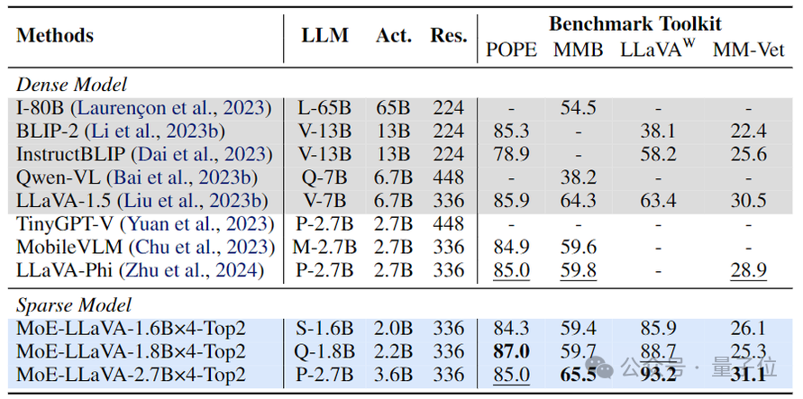 3B模型不输7B LLaVA！北大多模态MoE模型登GitHub热榜 - 知乎