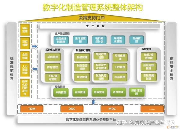 数字化转型三阶段:信息化-数字化-数智化 - 知乎