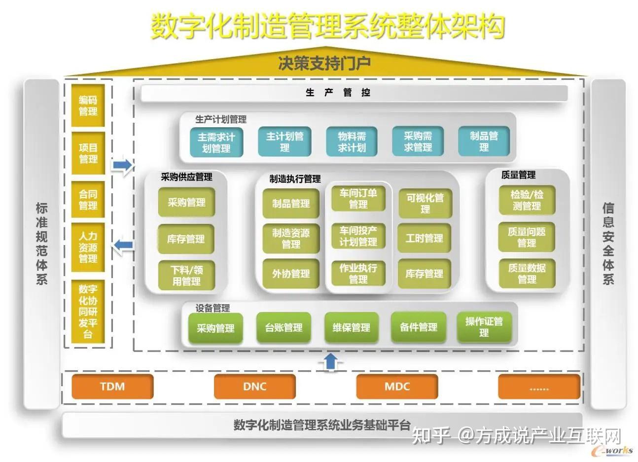 数字化转型三阶段：信息化-数字化-数智化 - 知乎