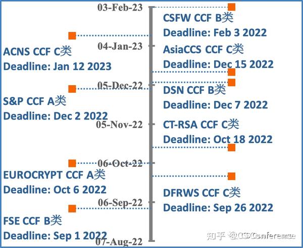 2022年 网络与安全 顶级会议 截稿时间 知乎