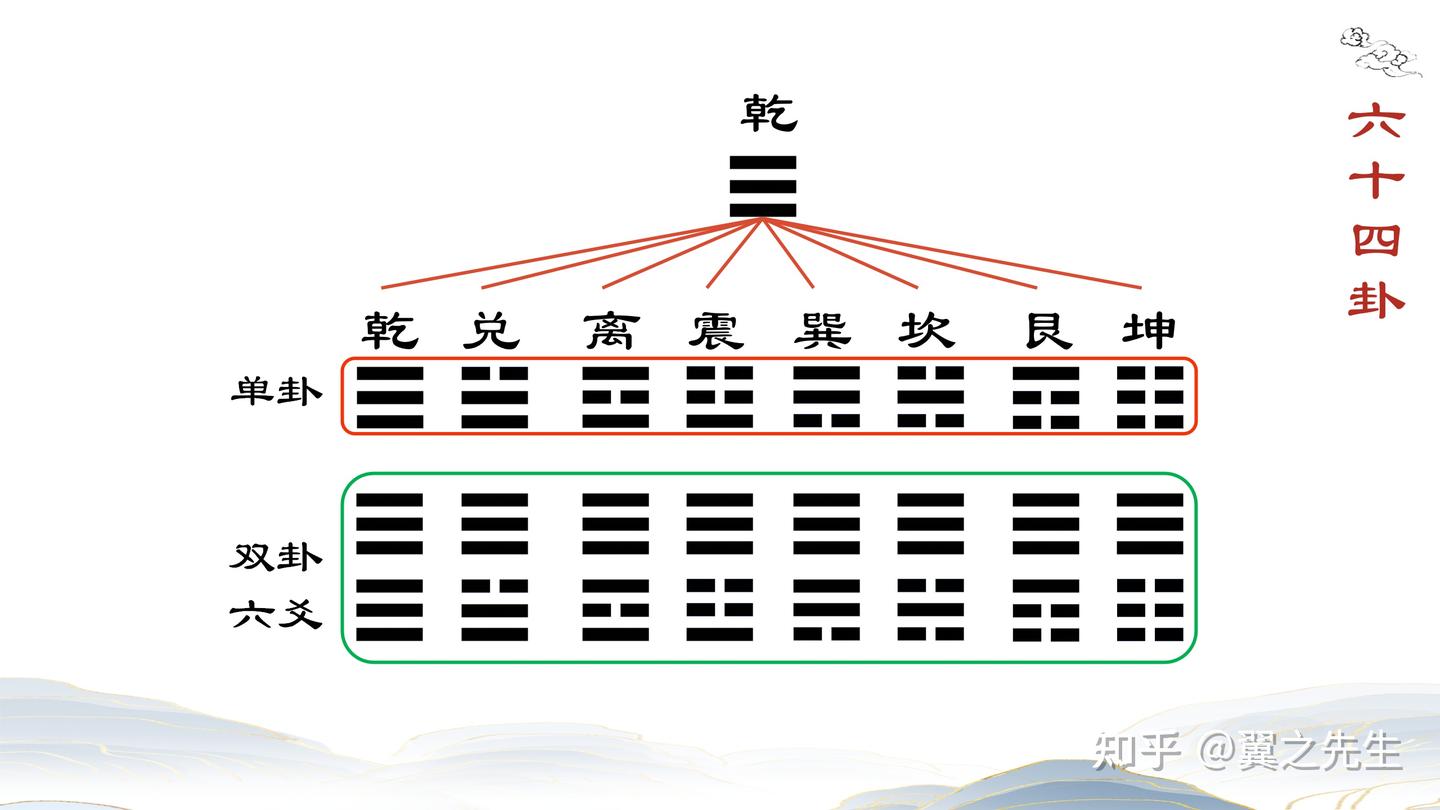 易经新解-基础13-卦象基础信息和常见卦序 - 知乎