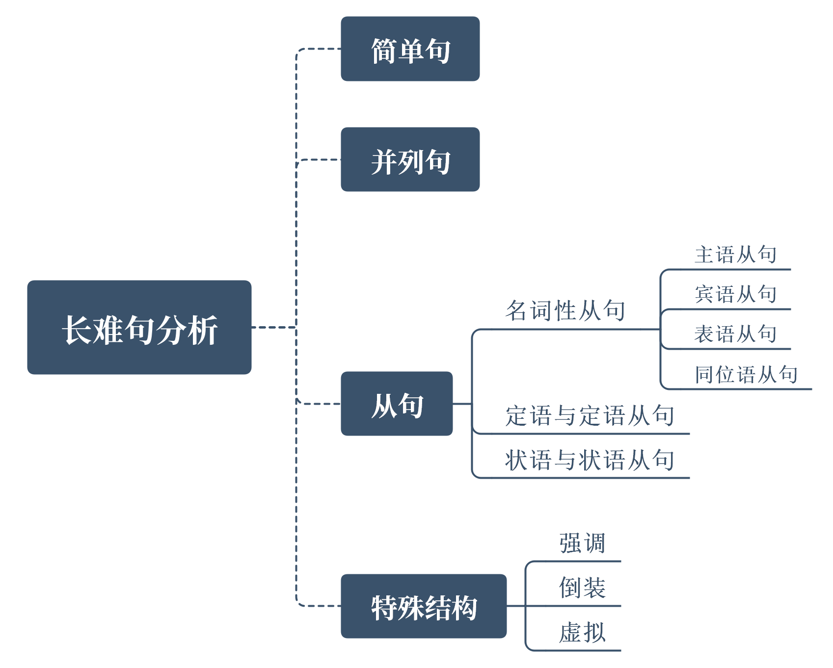 的简洁性,建议最好结合视频刘晓艳考研英语长难句思维导图笔记67mp