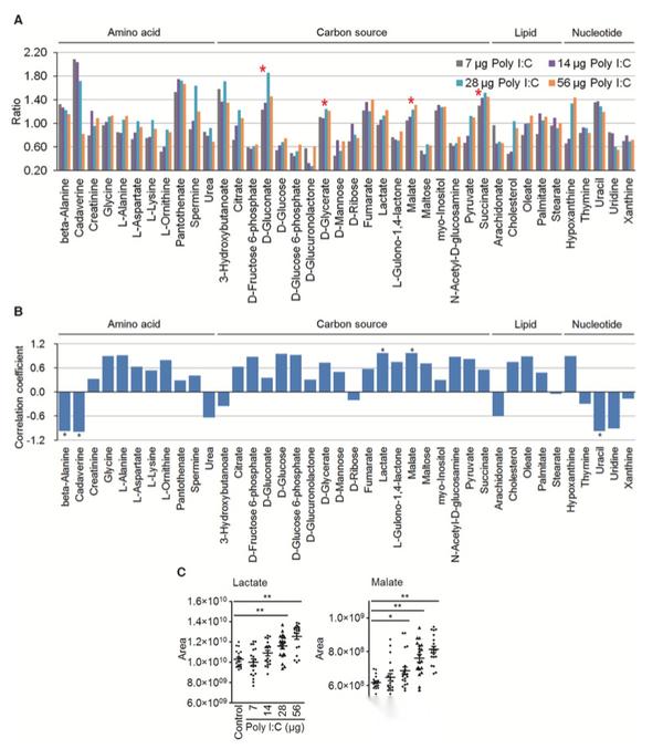 Fish and Shellfish Immunology丨TLR3激动剂通过增强三羧酸循环从而增强斑马鱼对细菌感染的抗性 知乎