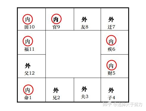 北派紫微斗数--宫位分类 - 知乎