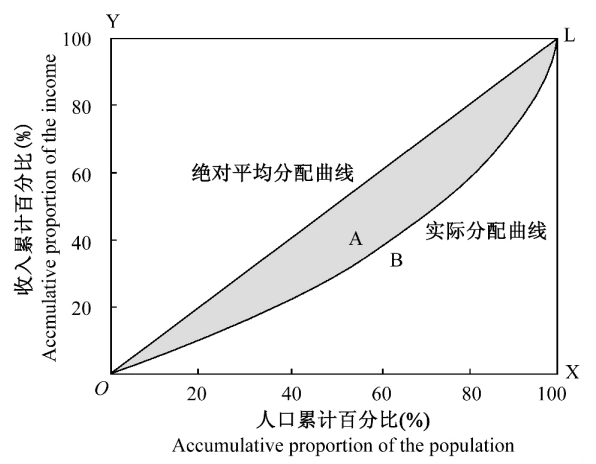 洛伦兹曲线图怎么画图片