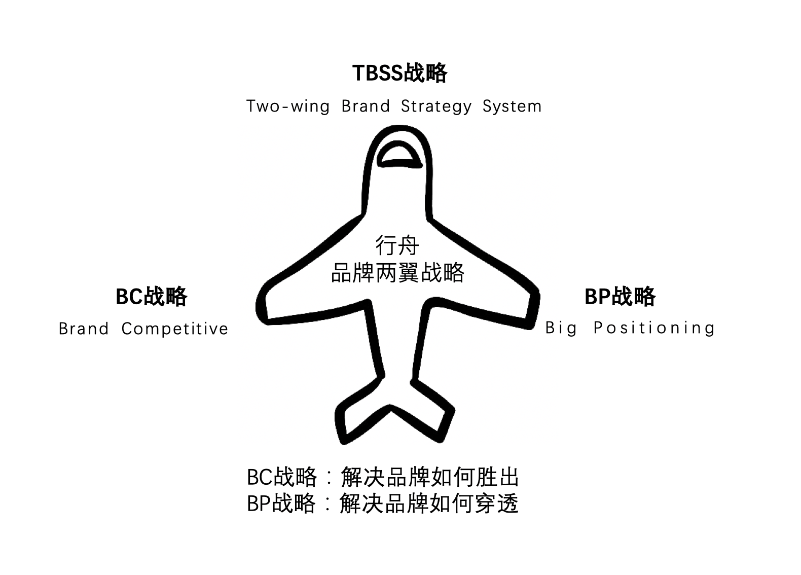 品牌一体两翼战略让企业业务腾飞