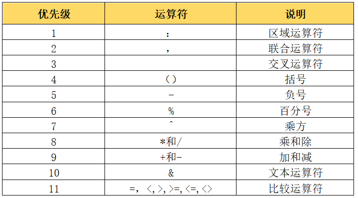 excel运算符中优先级别