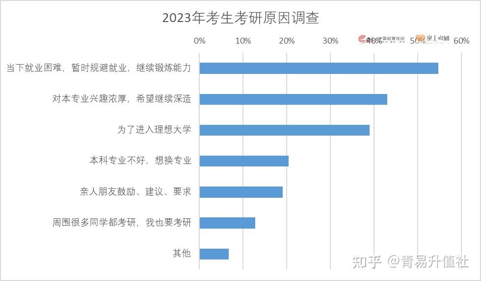 官方2023年全国研究生招生调查报告来了