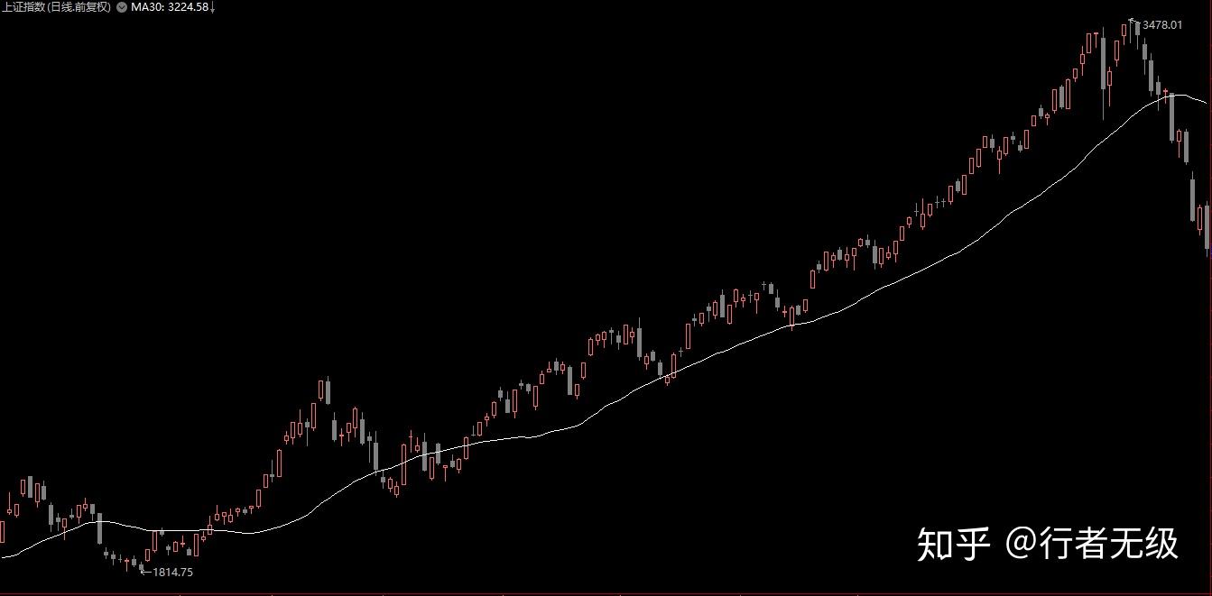缠论MA均线系统使用指南（二）：次级别分法、转折点确认和操作示例- 知乎