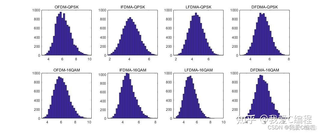 m基于OFDM系统的PAPR性能matlab仿真,对比LFDMA,IFDMA,DFDMA - 知乎