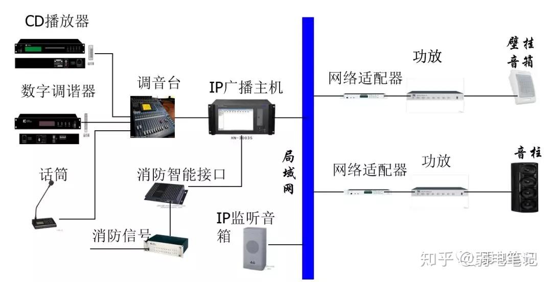 公共广播及背景音乐系统设计知识 - 知乎