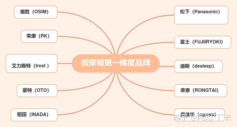 助眠按摩椅推荐!哪个牌子好?2021迪斯/傲胜等品牌按摩椅选购指南!