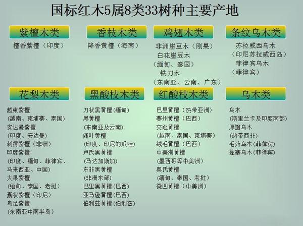 漲知識了,國標紅木五屬八類33種木材詳細圖解