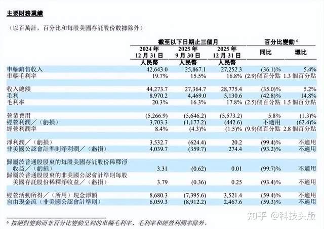 理想汽车神话破灭,净利润暴跌90%