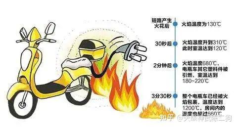 提醒丨电瓶车充电事故频发，安全充电十分重要！ - 知乎