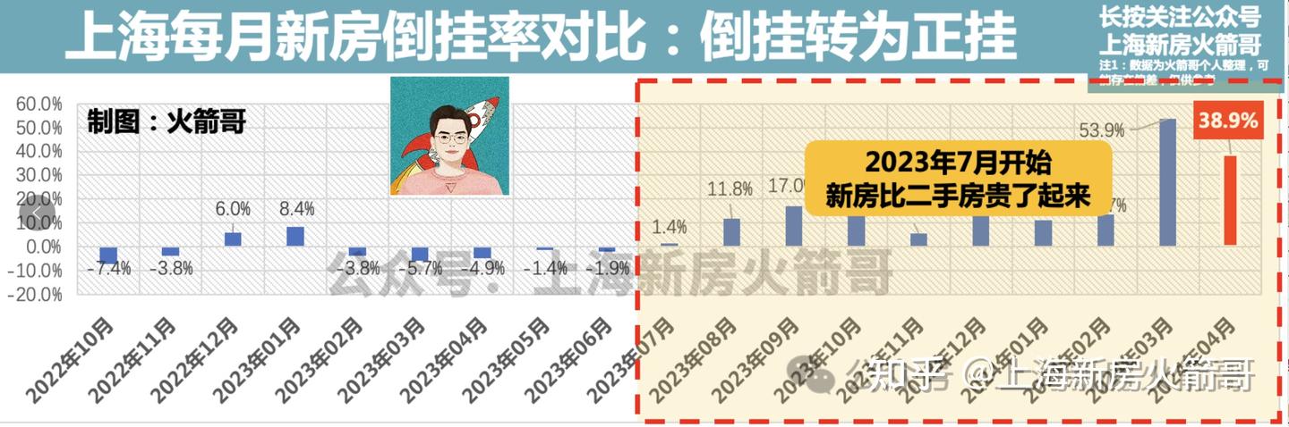 上海新房已经比二手房贵30%了 - 知乎