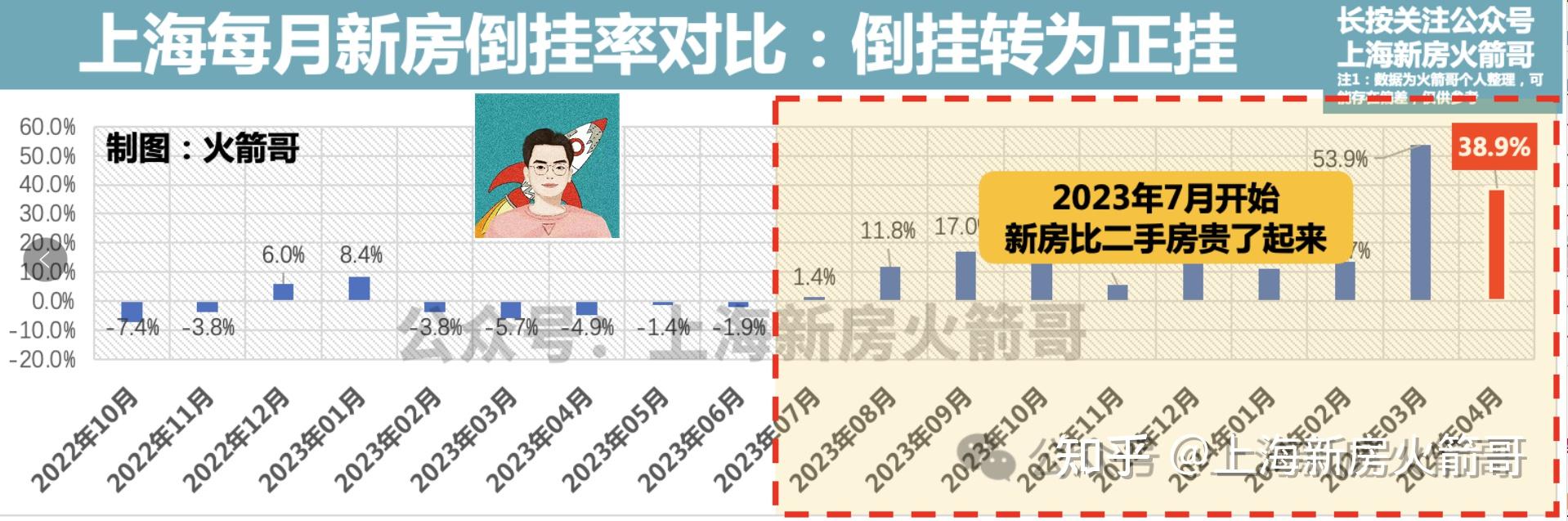 上海新房已经比二手房贵30%了 - 知乎
